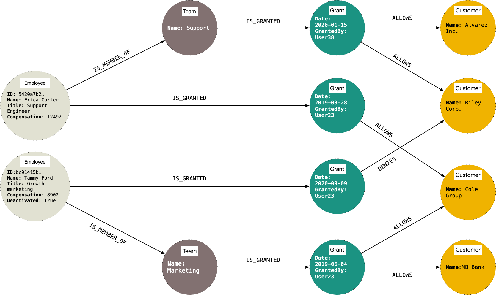 Modeling IAM with graphs